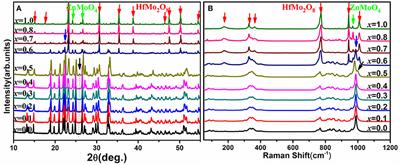 Near-Zero Thermal Expansion and Phase Transitions in HfMg1−xZnxMo3O12